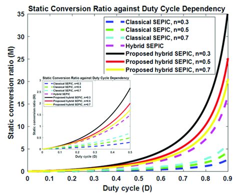 Static Conversion Ratio Against The Duty Cycle For The Classical Download Scientific Diagram