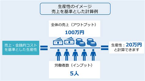 生産性向上を実現するには？分析に役立つ指標や、便利な助成金制度 Gmoサインブログ 電子契約ならgmoサイン