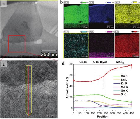 A Cross Sectional Haddf Tem Image And B Corresponding Eds Elemental