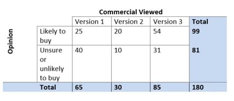 How To Make A Two Way Table Using An Example Mathbootcamps