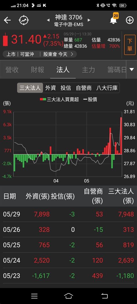 3706 神達 外資大買神達，加上神基 華孚等｜cmoney 股市爆料同學會