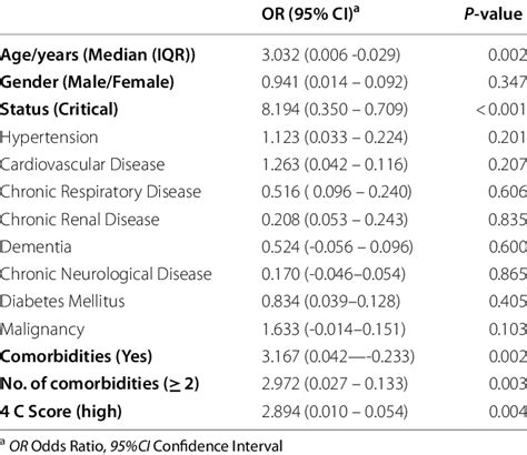 Independent Predictors Of Mortality Multivariable Logistic Regression