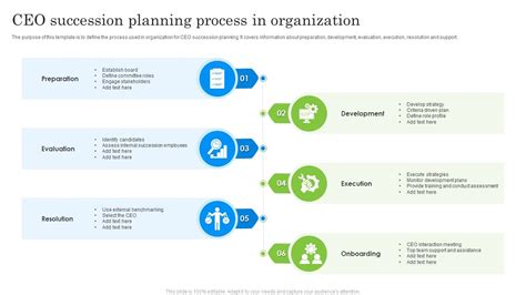 Ceo Succession Planning Process In Organization Ppt Portfolio Shapes Pdf