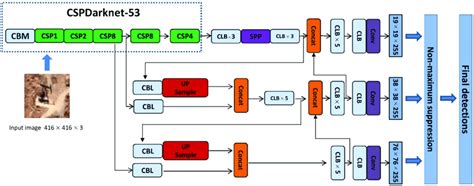 Layer architecture of the YOLO v4 network. | Download Scientific Diagram