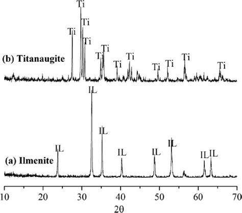 Xrd Patterns Of The Purified Samples A Ilmenite B Titanaugite Il