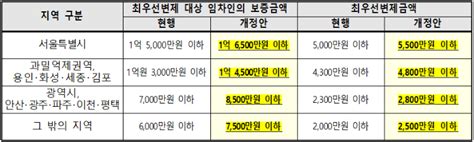 소액임차인 보호금액 높인 주택임대차보호법 국무회의 통과 네이트 뉴스