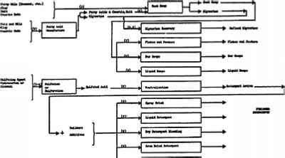 Soap Manufacturing Process Flow Chart