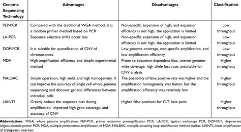 Single Cell Sequencing Technology In Triple Negative Bc Bctt