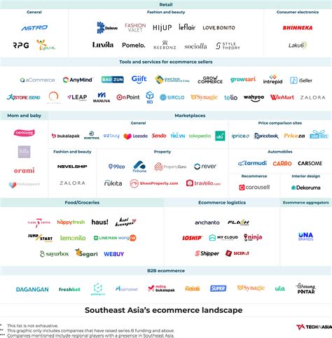 Mapping the players in Southeast Asia’s expanding ecommerce basket