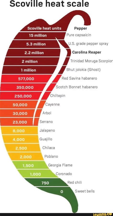 Scoville Heat Scale Scoville Heat Units Milllion Pepper Pure Capsaicin U S Grade Pepper Spray