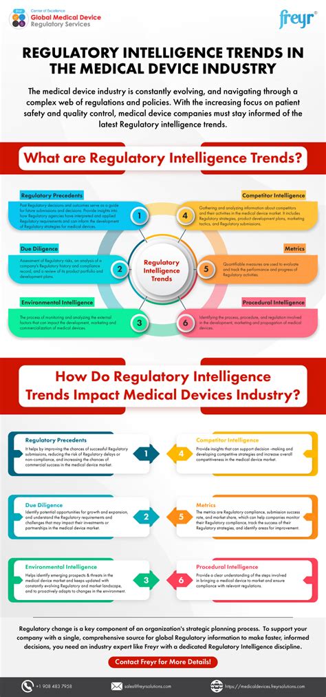 Regulatory Intelligence Trends In The Medical Device Industry Freyr