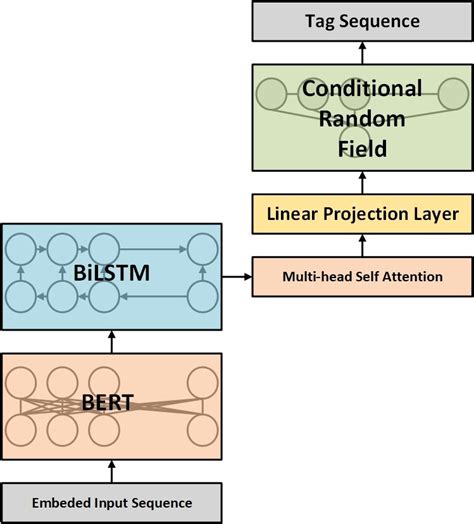 Bert Based Crf Model Download Scientific Diagram