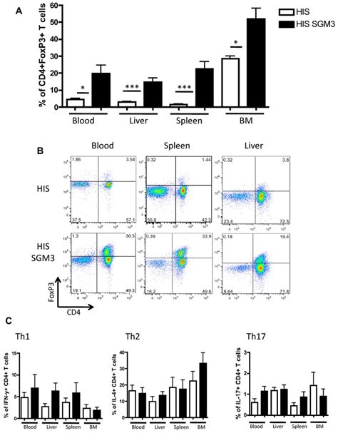 Cd4 Foxp3 Regulatory T Cells Are Selectively Expanded In His Sgm3 Mice Download Scientific