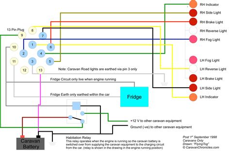 Understanding Caravan And Tow Car Electrics Caravan Chronicles