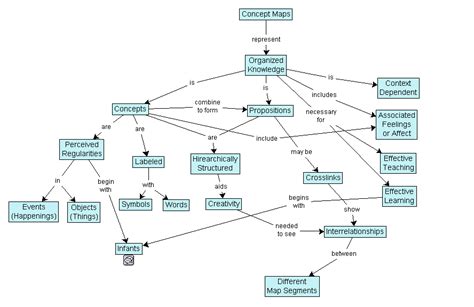 Best Tools And Practices For Concept Mapping Nspired2 Learning