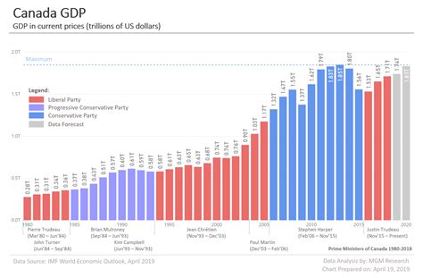 Canada Gdp Growth Chart A Visual Reference Of Charts Chart Master