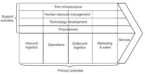 Porters Generic Value Chain Download Scientific Diagram