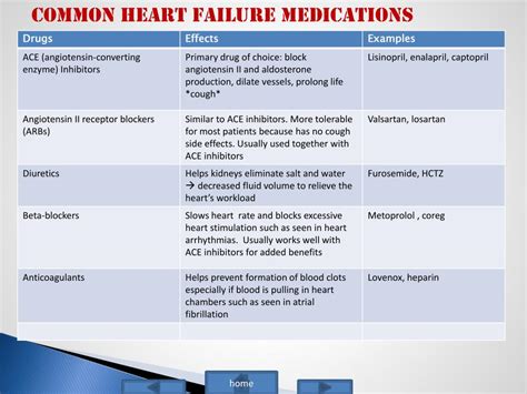 Ppt Nurse Management Of Heart Failure In A Hospital Setting