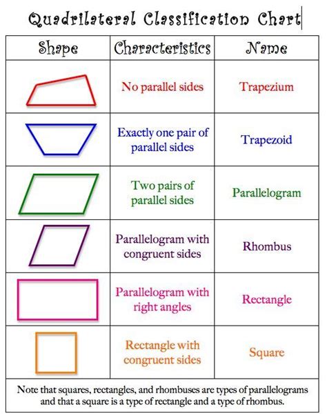 Quadrilateral Anchor Charts