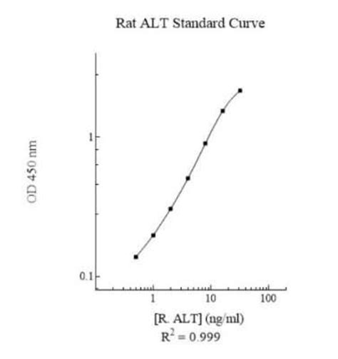 Novus Biologicals Rat Gpt Elisa Kit Colorimetric Kit Immunoassay