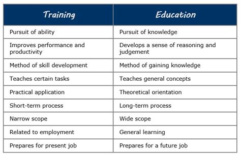 Difference Between Training And Education The Peak Performance Center