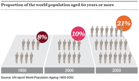 Aging Population 21 Of World Will Be Over 60 Years Old By 2050