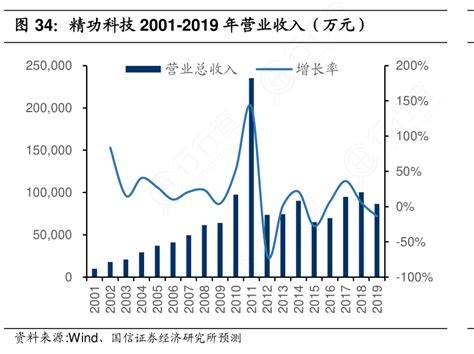 精功科技2001 2019年营业收入（万元）行行查行业研究数据库