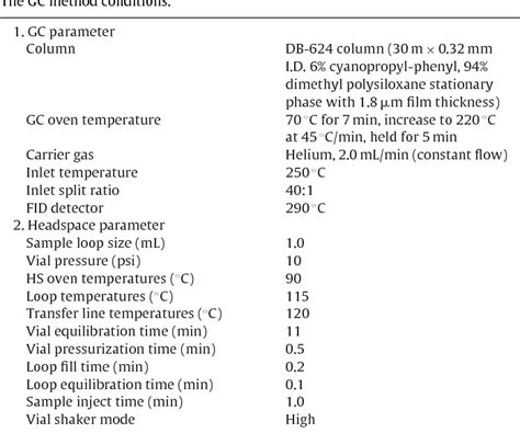 Table 1 From A General Static Headspace Gas Chromatographic Method For Determination Of Residual