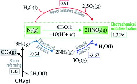 Electrochemical Synthesis Of Nitric Acid From Nitrogen Off