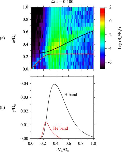 (a) The wave power spectrums as functions of frequency (ω) and wave ...