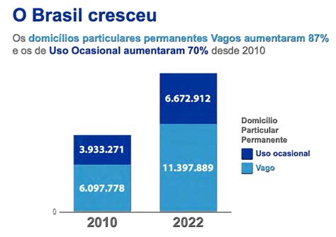 O Brasil Tem Três Vezes Mais Domicílios Não Ocupados Do Que O Déficit Habitacional Vila De Utopia