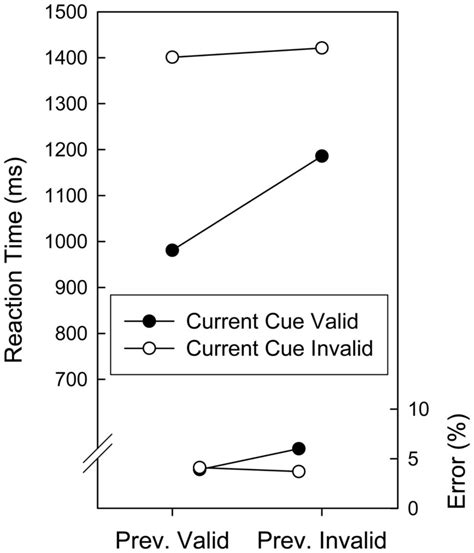 Mean Reaction Times And Error Proportions Of Experiment 1 As A Function