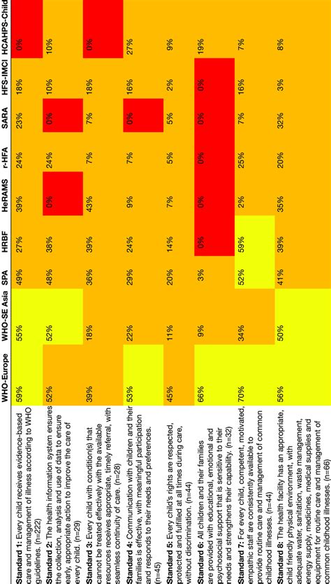 percentage   quality standards assessable   quality