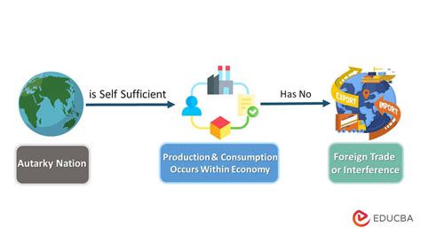 Autarky: Definition, History, Examples & Characteristics