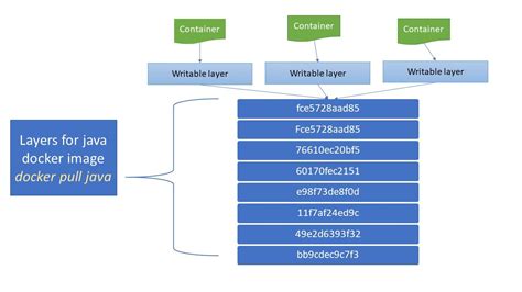 docker layers – Studytrails