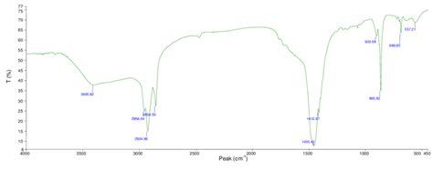 Ftir Spectra For Prepared Nanoparticle Formulation Download