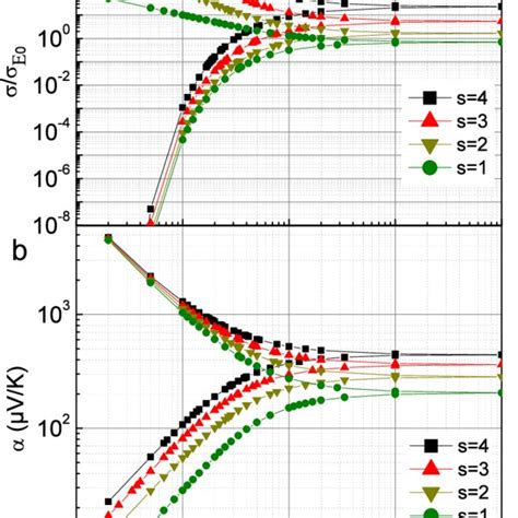 A Normalized Electrical Conductivity σσ E 0 And B Absolute Value