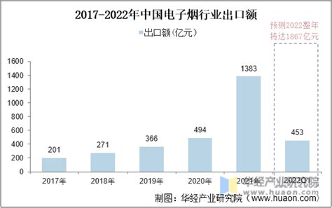 2021年中国电子烟行业市场现状分析，悦刻为中国最大电子烟品牌商「图」华经情报网华经产业研究院