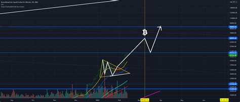 BTC Target For BNC BLX By Mnovo TradingView