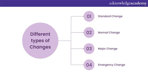 Itil Change Management Definition Benefits And Types