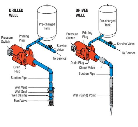 Shallow Well Pump Plumbing Diagram Pump Jet Well Water Pumps