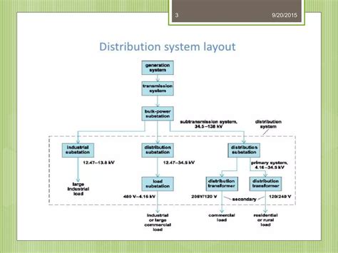 Electrical distribution system | PPT