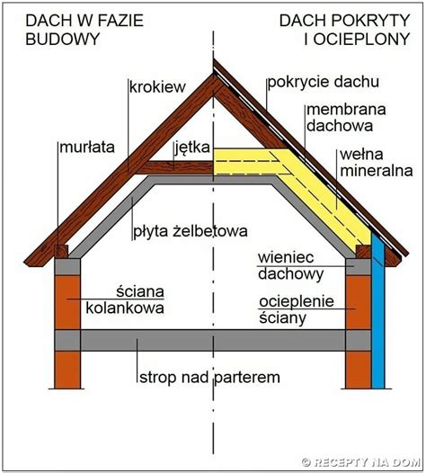 Czy Warto Robi Elbetow P Yt Pod Drewnianym Dachem Recepty Na Dom