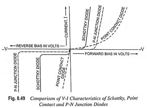 What Is Schottky Diode Definition Symbols And Construction