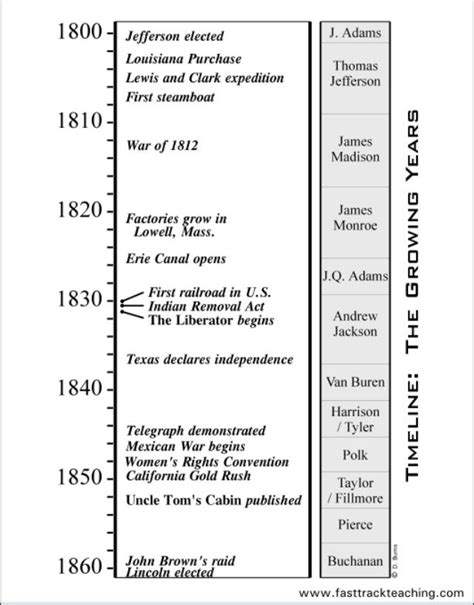 American History Timeline 1800s