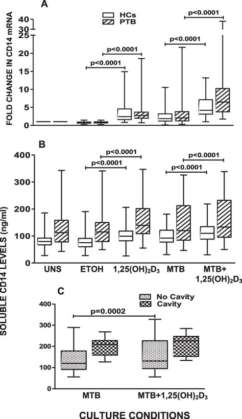 A. 1,25(OH) 2 D 3 up regulated CD14 gene expression in 1,25(OH) 2 D 3 ...