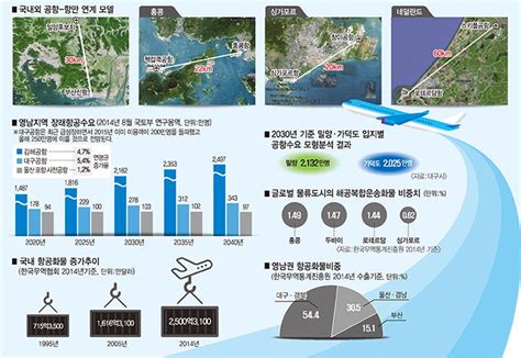 쟁점으로 본 영남권 신공항 후보지 3 항공수요 영남일보 사람과 지역의 가치를 생각합니다