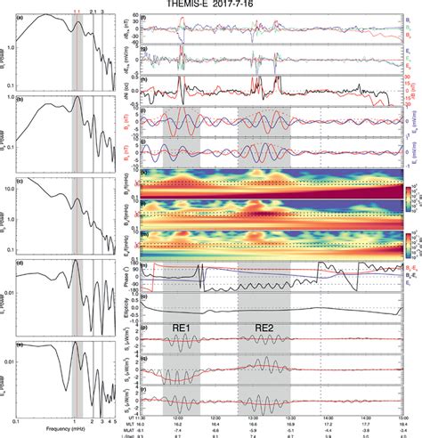 Characteristics of Pc5 ultra‐low frequency waves measured by THE with ...