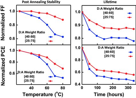 A Variations Of Normalized Opv Parameters Of Pce Optimized 4060