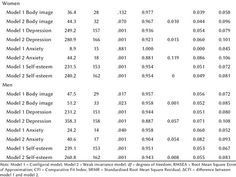 Fit Statistic For A Test Of Measurement Invariance For Body Image